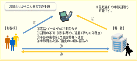 手形割引の流れ