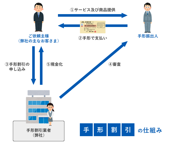 手形割引の流れ